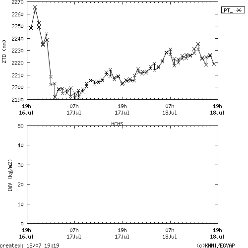 Tropo time series last days of HCHS for EUMETNET