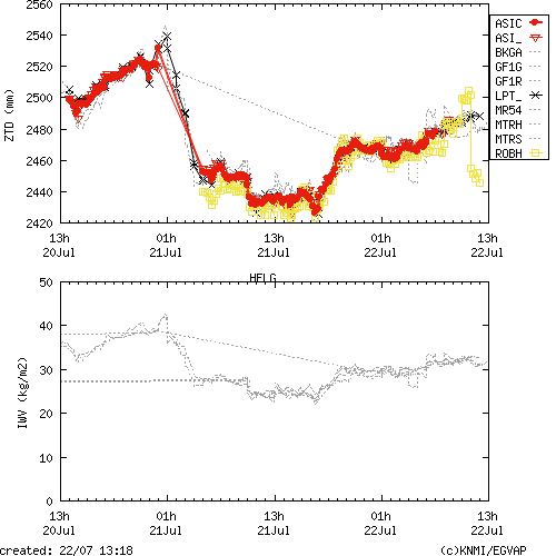 Tropo time series last days of HELG for EUMETNET