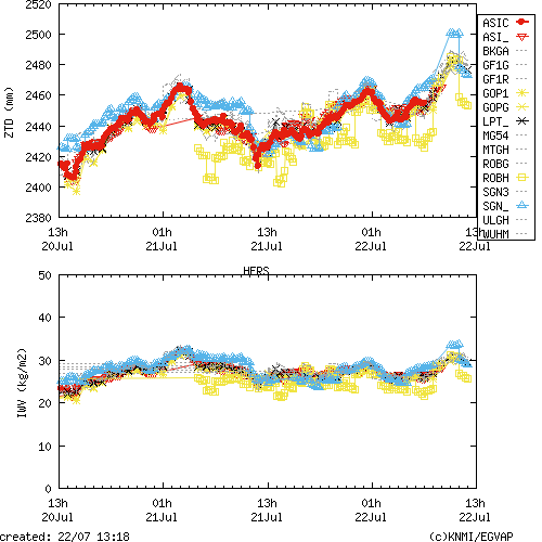 Tropo time series last days of HERS for EUMETNET