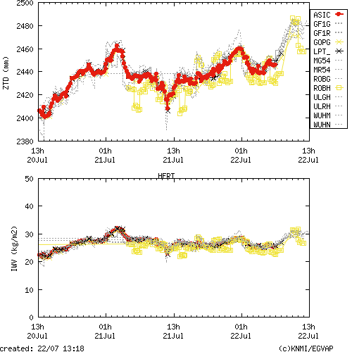 Tropo time series last days of HERT for EUMETNET