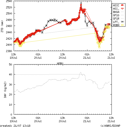 Tropo time series last days of HOBU for EUMETNET