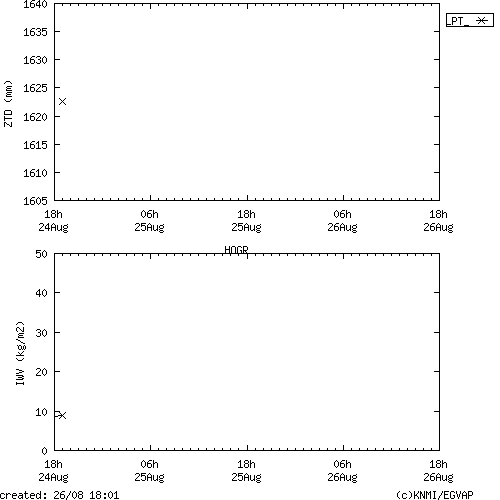 Tropo time series last days of HOGR for EUMETNET