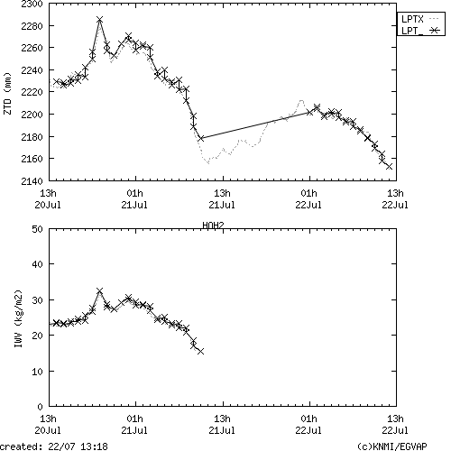 Tropo time series last days of HOH2 for EUMETNET