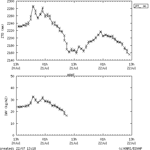 Tropo time series last days of HOHT for EUMETNET