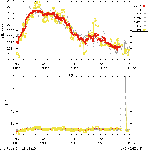 Tropo time series last days of IENG for EUMETNET