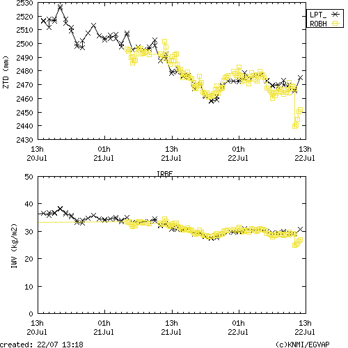 Tropo time series last days of IRBE for EUMETNET