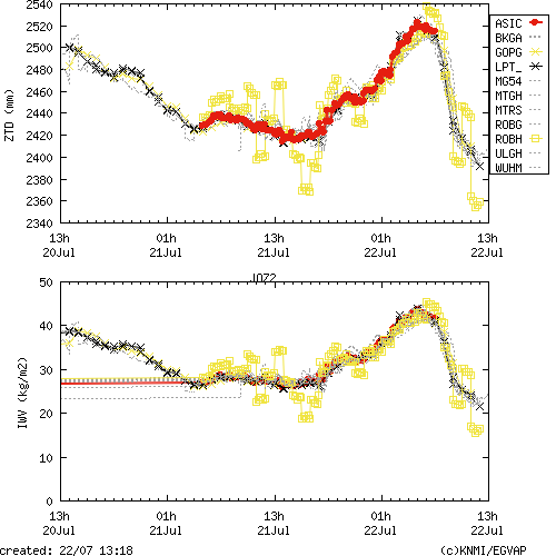 Tropo time series last days of JOZ2 for EUMETNET