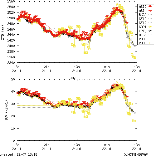 Tropo time series last days of JOZE for EUMETNET