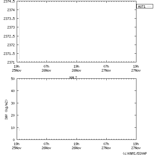 Tropo time series last days of KAL2 for EUMETNET