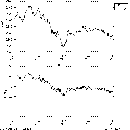 Tropo time series last days of KALT for EUMETNET