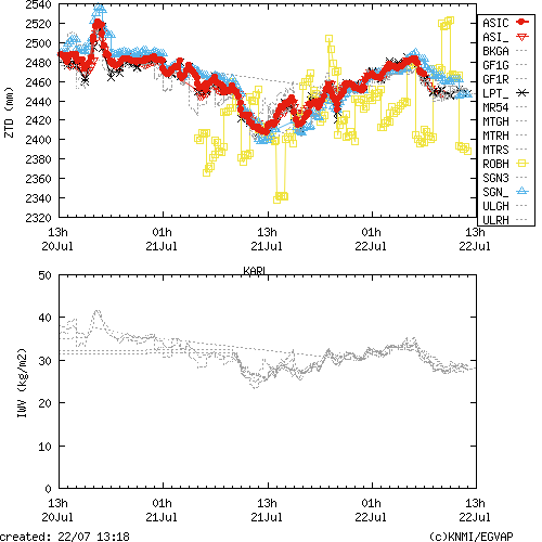 Tropo time series last days of KARL for EUMETNET