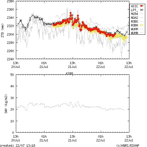 Tropo time series last days of KIR8 for EUMETNET