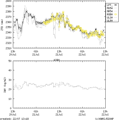 Tropo time series last days of KIRU for EUMETNET