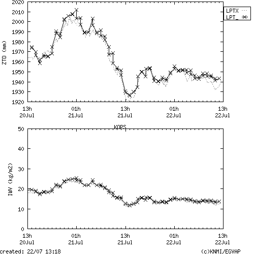 Tropo time series last days of KOPS for EUMETNET