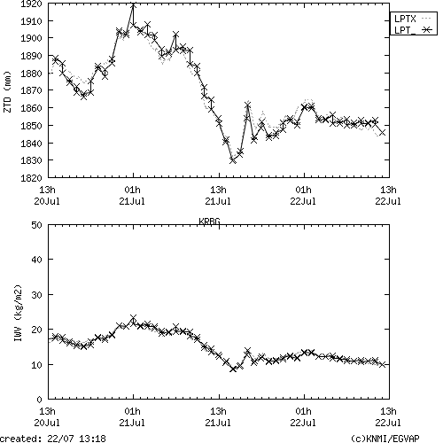 Tropo time series last days of KRBG for EUMETNET