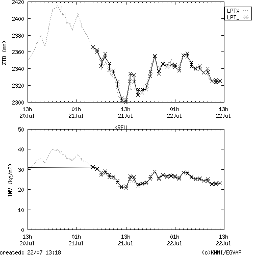 Tropo time series last days of KREU for EUMETNET
