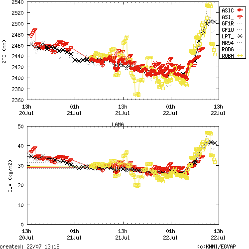 Tropo time series last days of LAMA for EUMETNET