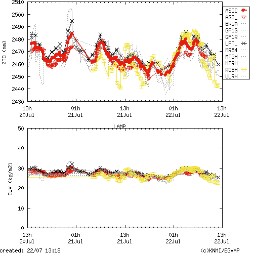 Tropo time series last days of LAMP for EUMETNET
