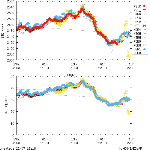 Tropo time series last days of LDB2 for EUMETNET