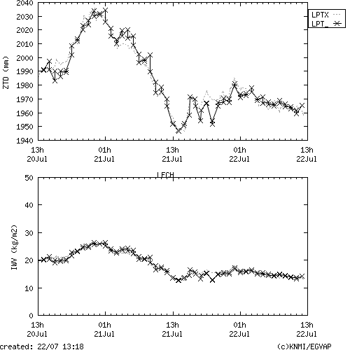 Tropo time series last days of LECH for EUMETNET