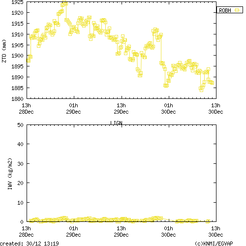 Tropo time series last days of LIGN for EUMETNET