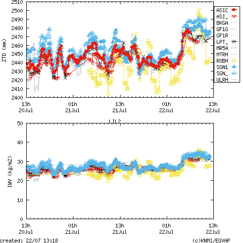 Tropo time series last days of LIL2 for EUMETNET