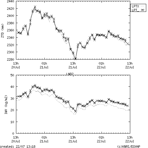 Tropo time series last days of LND2 for EUMETNET