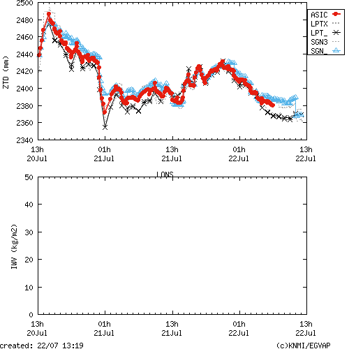 Tropo time series last days of LONS for EUMETNET