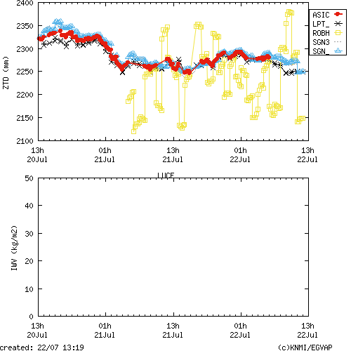 Tropo time series last days of LUCE for EUMETNET