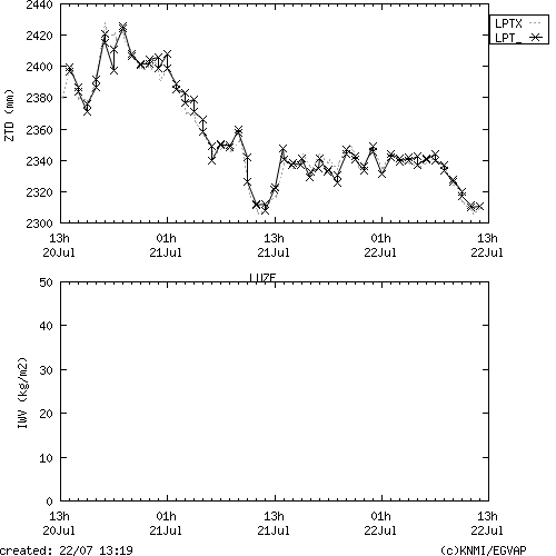 Tropo time series last days of LUZE for EUMETNET