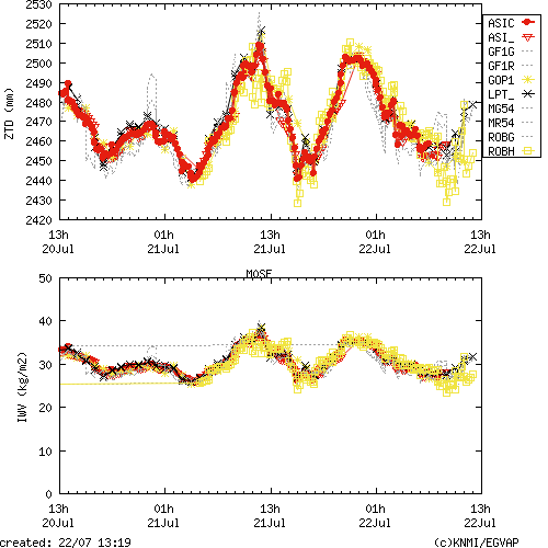 Tropo time series last days of M0SE for EUMETNET