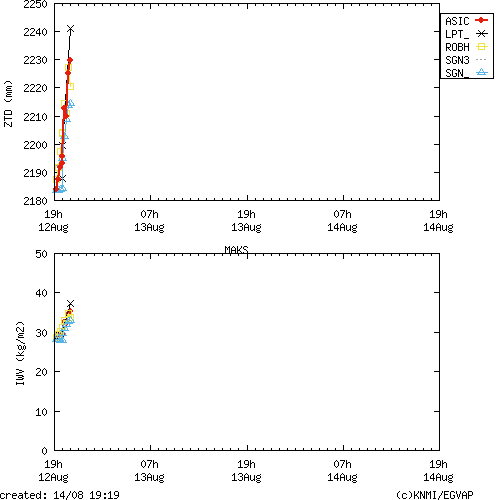 Tropo time series last days of MAKS for EUMETNET