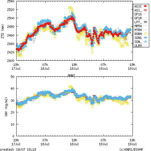 Tropo time series last days of MAN2 for EUMETNET