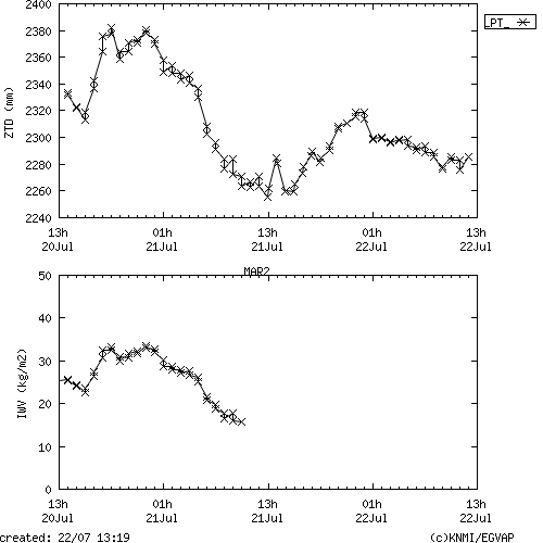 Tropo time series last days of MAR2 for EUMETNET