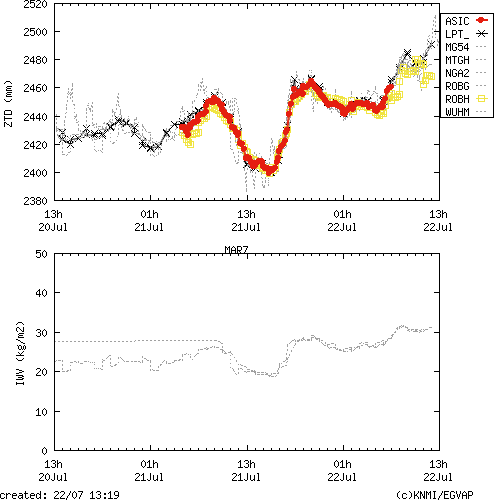 Tropo time series last days of MAR7 for EUMETNET