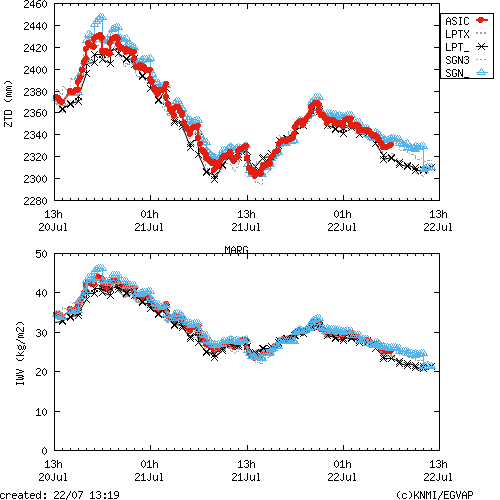 Tropo time series last days of MARG for EUMETNET