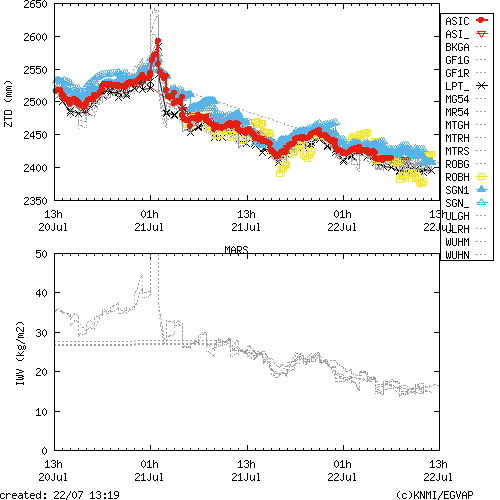 Tropo time series last days of MARS for EUMETNET