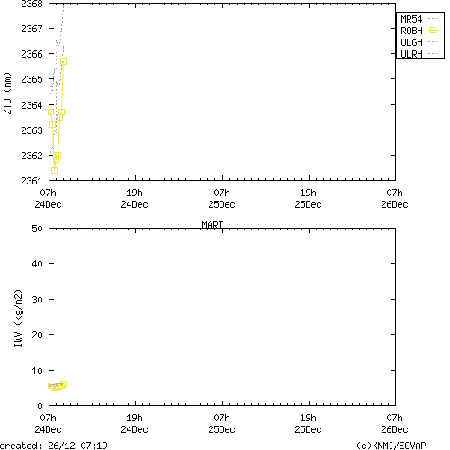 Tropo time series last days of MART for EUMETNET