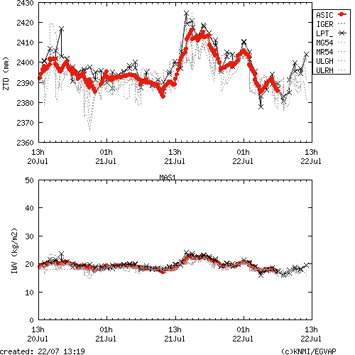 Tropo time series last days of MAS1 for EUMETNET