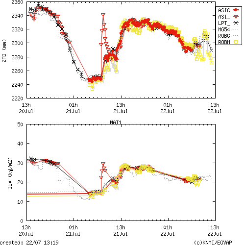 Tropo time series last days of MAT1 for EUMETNET