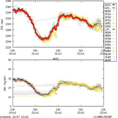 Tropo time series last days of MATE for EUMETNET