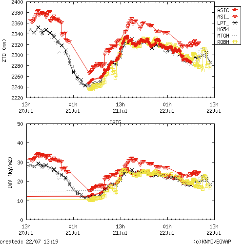 Tropo time series last days of MATG for EUMETNET