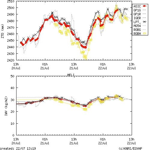 Tropo time series last days of MELI for EUMETNET