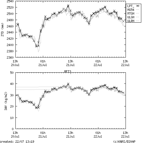 Tropo time series last days of MET3 for EUMETNET