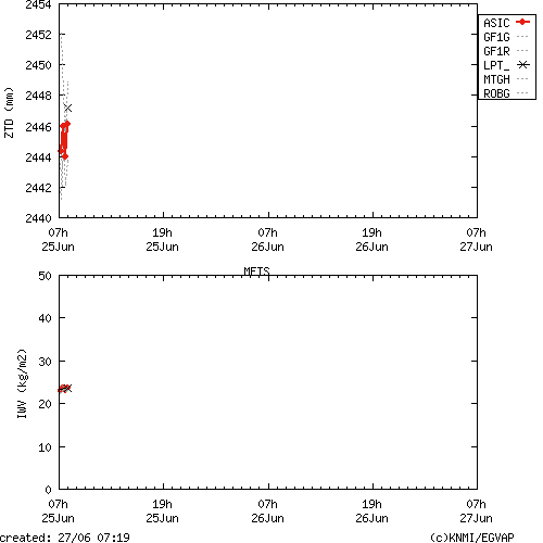 Tropo time series last days of METS for EUMETNET