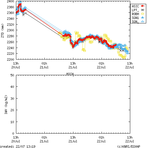 Tropo time series last days of MICH for EUMETNET