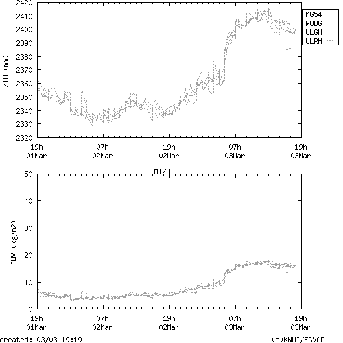 Tropo time series last days of MIZU for EUMETNET