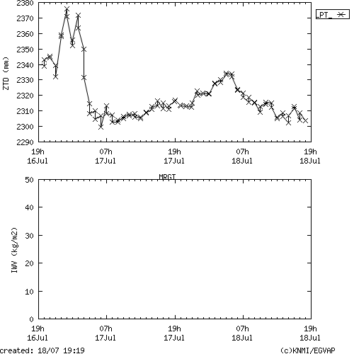 Tropo time series last days of MRGT for EUMETNET