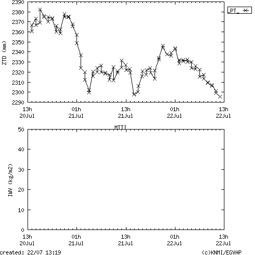 Tropo time series last days of MTTI for EUMETNET