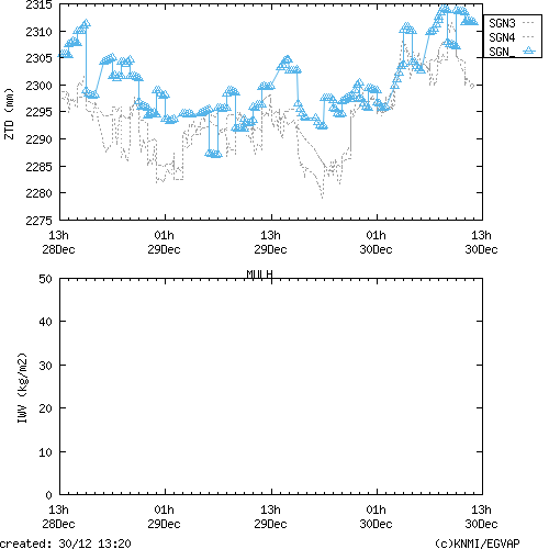 Tropo time series last days of MULH for EUMETNET